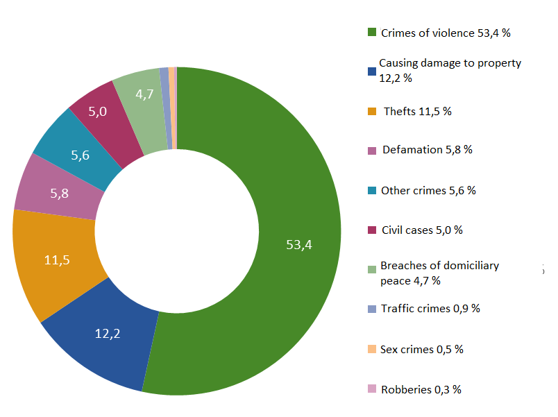 Graphic on the distribution of crimes referred for mediation in 2020. Content described in the text.