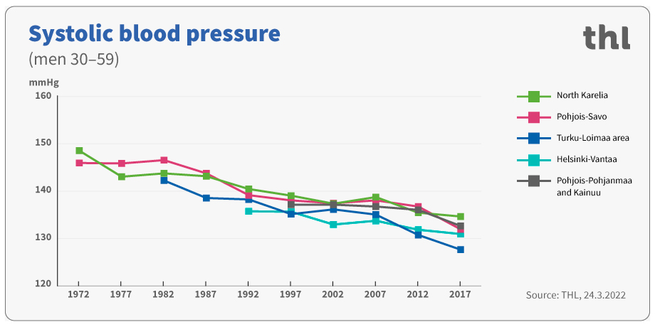 Systolic blood pressure men 30-59.