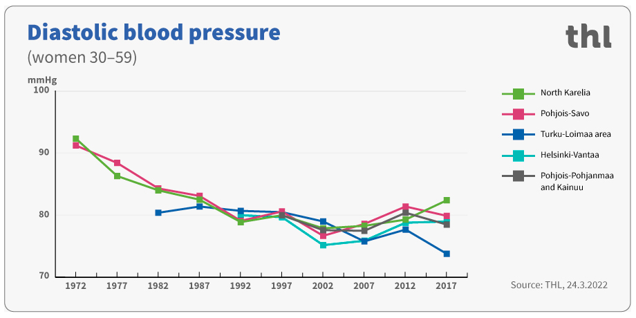 Diastolic blood pressure women 30-59.