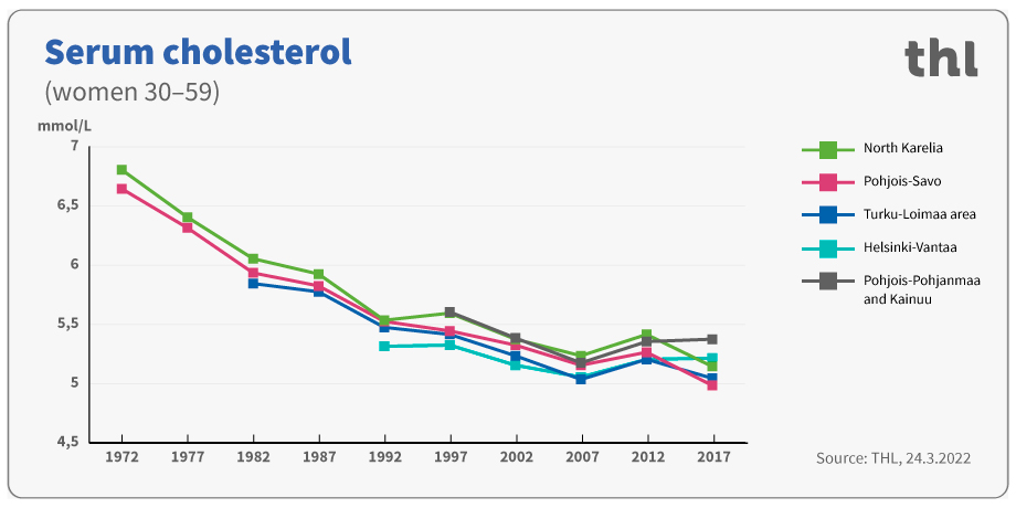 Serum cholesterol women 30-59.