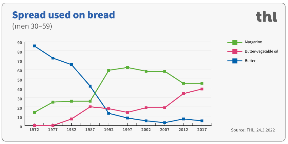 Spread used on bread men 30-59.