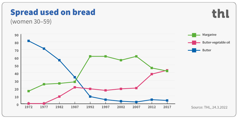 Spread used on bread women 30-59.