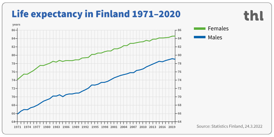 Life expectancy in Finland 1971-2020.
