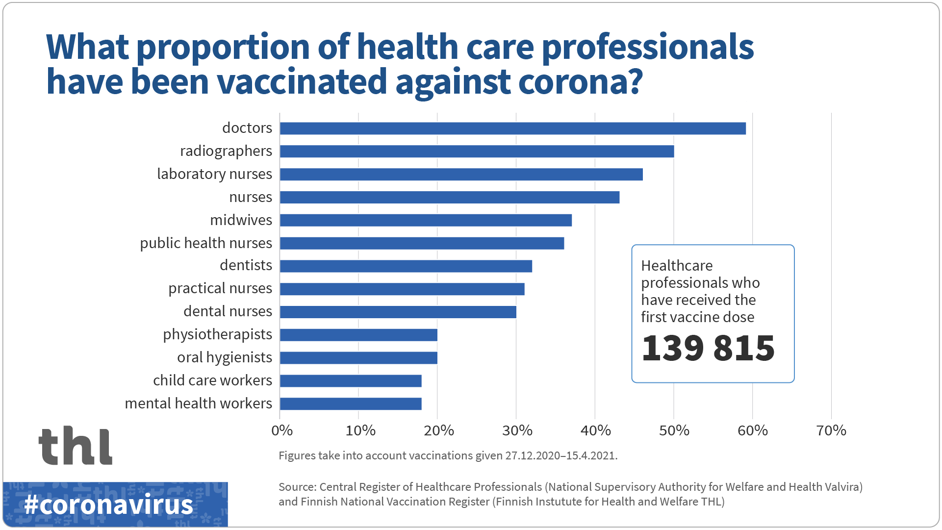 Proportion of health care professionals vaccinated agaist covid-19