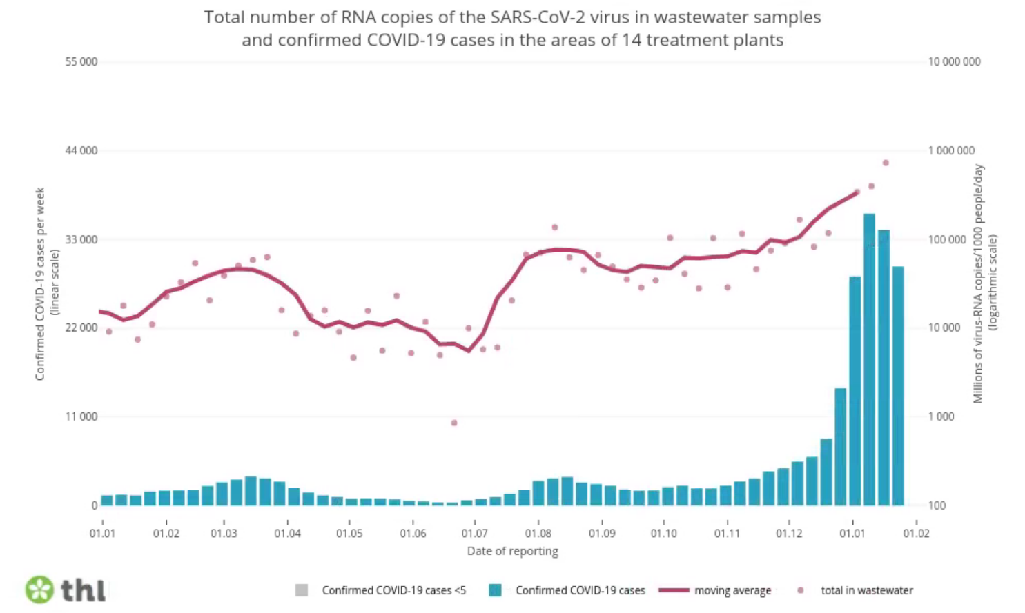The longer-term trend of coronavirus RNA numbers in Finnish wastewater from 14 treatment plants has increased for several weeks already in line with the increase in the number of COVID-19 cases detected