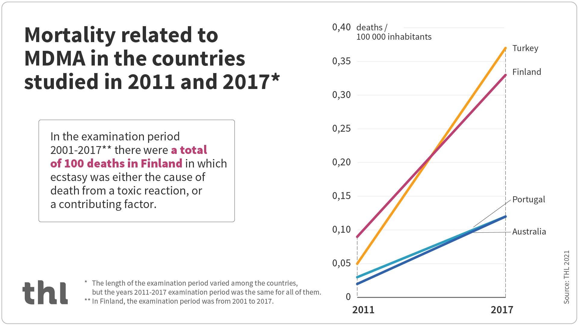 Infographic of mortality related to MDMA in the countries studied in 2011 and 2017. Content described in the text.