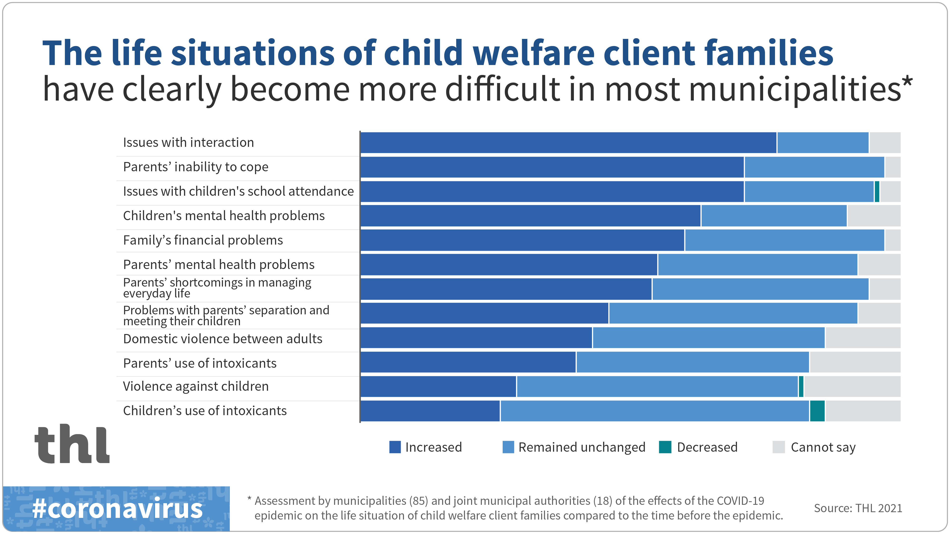 Infographic on how municipalities estimate the coronavirus epidemic has affected the life of children welfare client families. Content described in the article.
