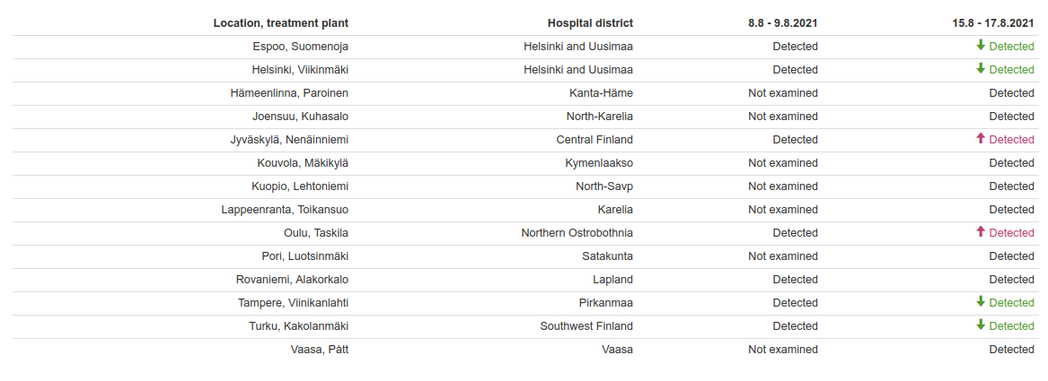 Results of the coronavirus wastewater studies for the sampling rounds 8-9 August and 15-17 August.