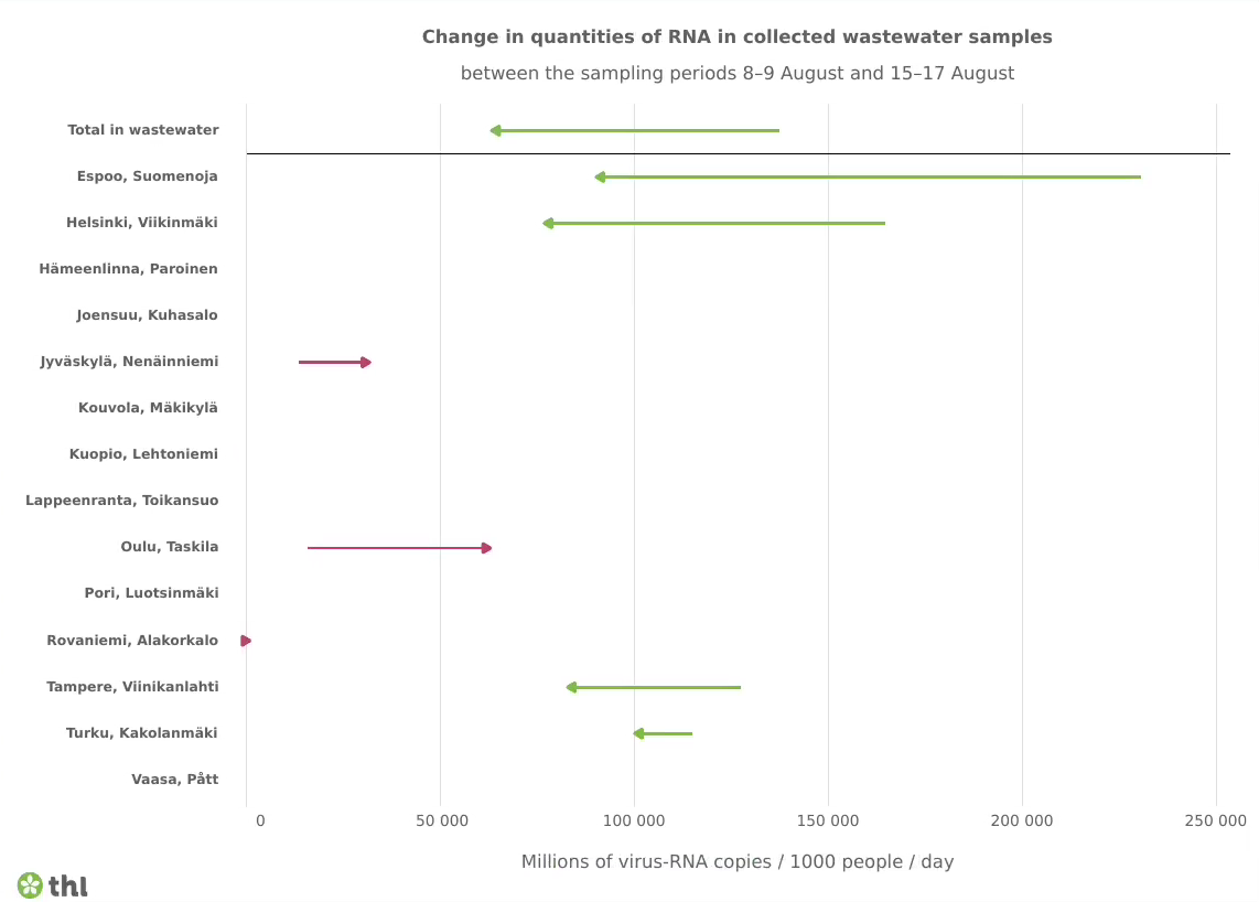 Graph of the numbers of coronavirus genome copies found in wastewater monitoring.