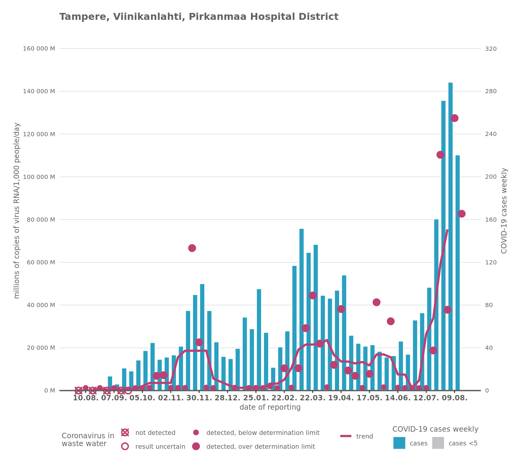 Results of Tampere wastewater monitoring and numbers of infections per week from August 2020 onwards.