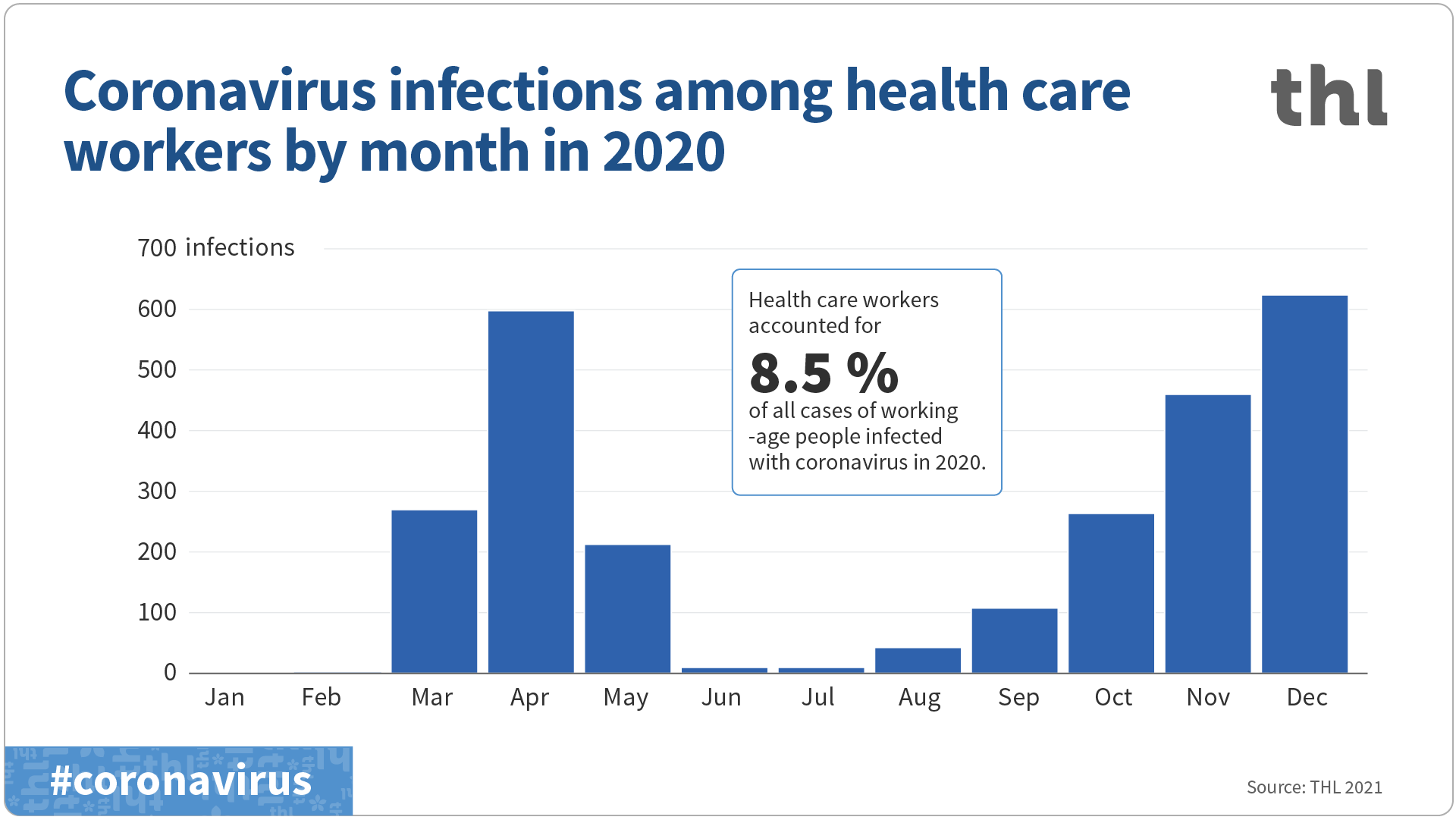 Infographic on coronavirus infections among health care workers by month 2020. Content explained in the text.