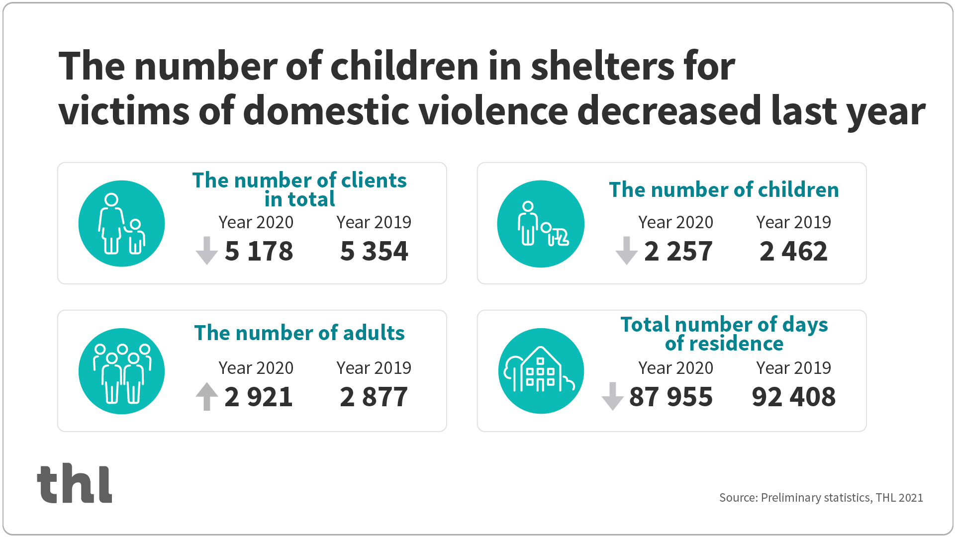 The number of children in shelters for victims of domestic violence decreased last year