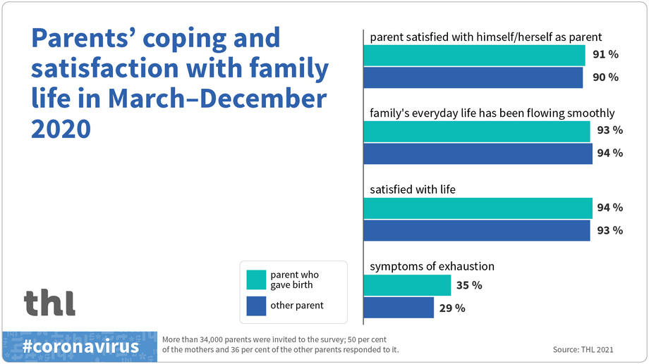 Parents' coping and satisfaction with family life in March-December 2020