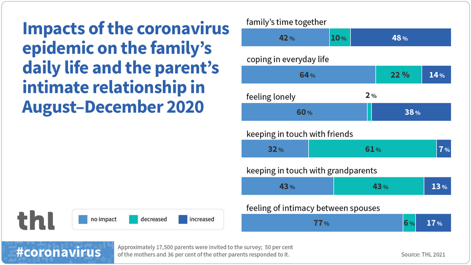 Impacts of the coronavirus epidemic on the family's daily life and the parent's intimate relationship in August-December 2020