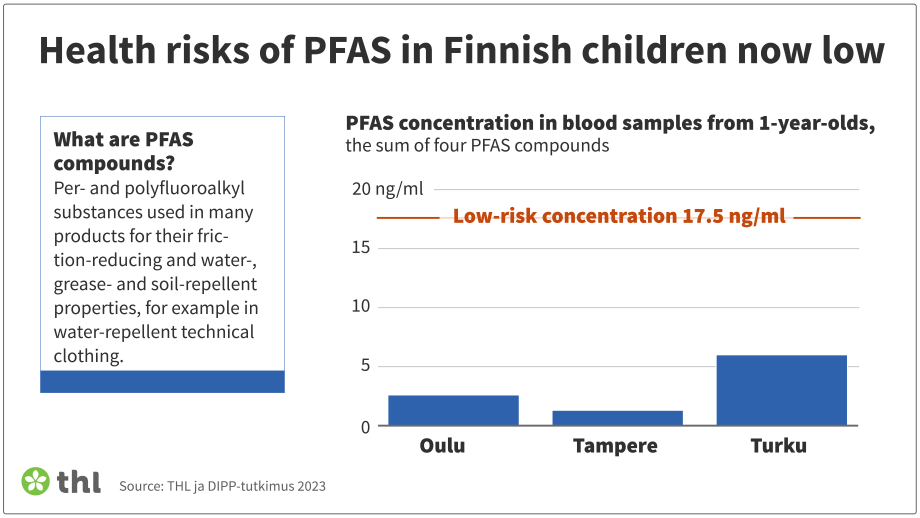 Total concentrations of four PFAS compounds in Oulu, Tampere and Turku in relation to the EFSA low-risk concentration of 17.5 ng/ml. Oulu: 2,4; Tampere: 1,3; Turku: 6.