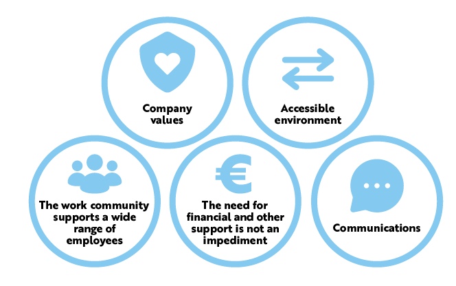 A diverse work community includes several elements: Company values, Accessible environment, The work community supports a wide range of employees, The need for financial and other support is not an impediment and Communications.