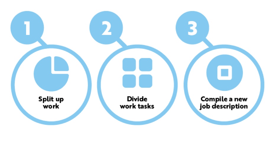 In the Ratko method, work is examined and modified in three stages.
