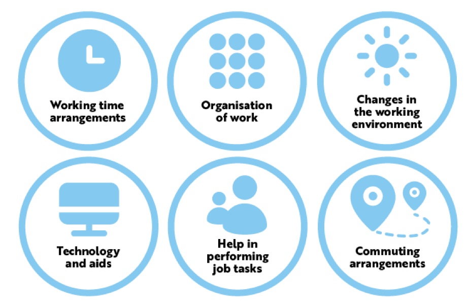 Means and methods for the modification of work can include: Working time arrangements, Organisation of work, Changes in the working environment, Technology and aids, Help in performing job tasks and Commuting arrangements.