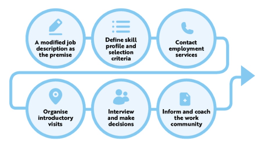 A suitable employee for a suitable position: A modified job description as the premise, Define skill profile and selection criteria,Contact employment services,Organise introductory visits, Interview and make decisions, Inform and coach the work community.