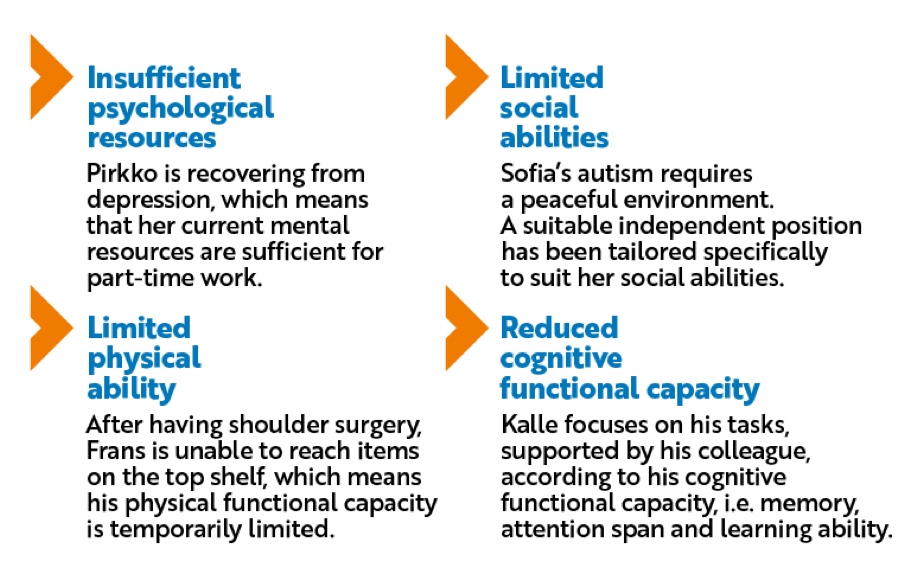 Insufficient psychologial resources: Pirkko is recovering from depression, which means that her current mental resources are sufficient for part-time work. Limited physical ability: after having shoulder surgery, Frans is unable to reach items on the top shelf, which means his physical functional capacity is temporarily limited. Limited social abilities: Sofia´s autism requires a peaceful environment. A suitable independent position has been tailored specifically to suit her social abilities. Reduced cognitive capacity: Kalle focuses on his tasks, supported by his colleague, according to his cognitive functional capacity, i.e. memory, attention span and learning ability.