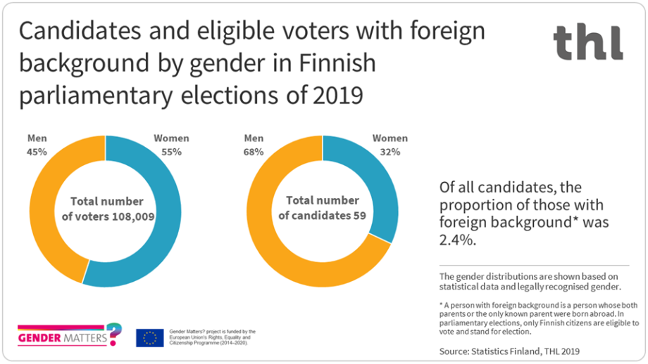 Of all candidates in Finnish parliamentary elections of 2019, the proportion of those with foreign backgroung was 2.4%.
