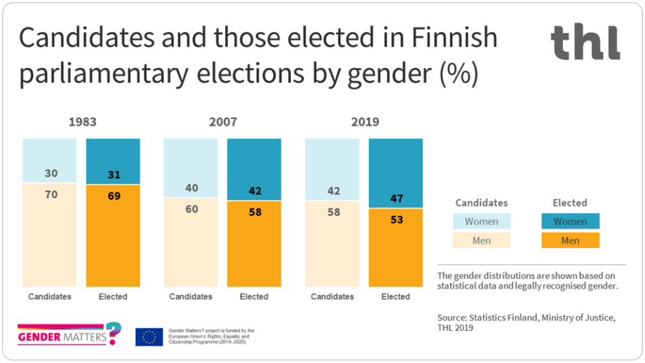The share of female candidates in Finnish parliamentary elections of 2019 was 42%. 47 percent of the MPs elected in the 2019 elections were women and 53 percent were men.