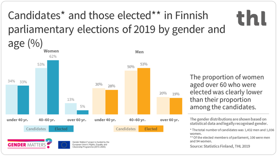 The proportion of women aged over 60 who were elected was clearly lower than their proportion among the candidates in Finnish parliamentary elections of 2019.