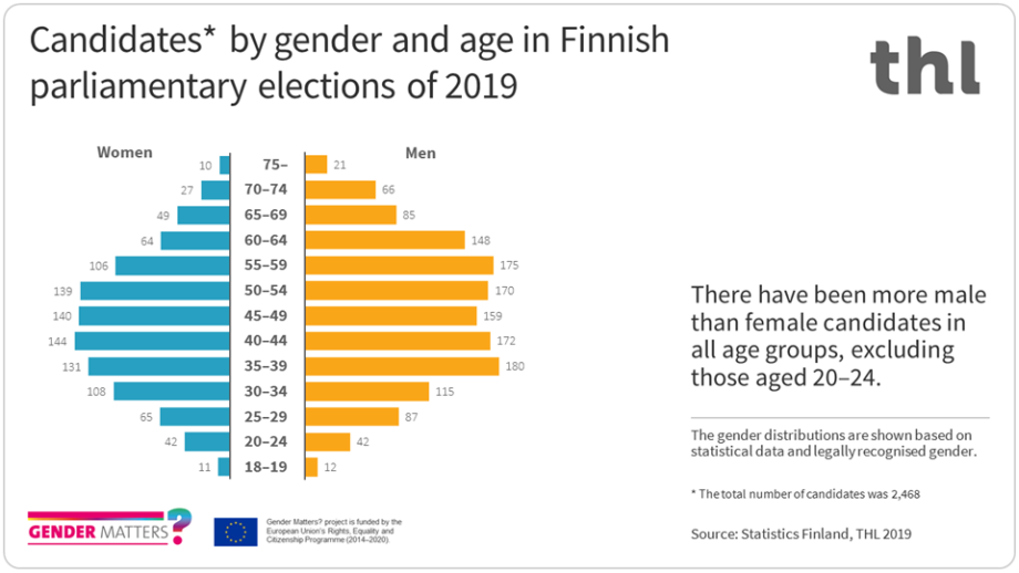 There have been more male candidates in all age group, excluding those aged 20-24 in Finnish parliamentery elections of 2019.