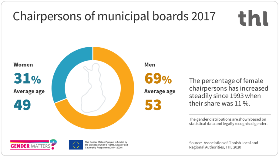 31% of chairpersons of municipal boards were women and 69% men in 2017. The percentage of female chairpersons has increased steadily since 1993 when their share was 11%.