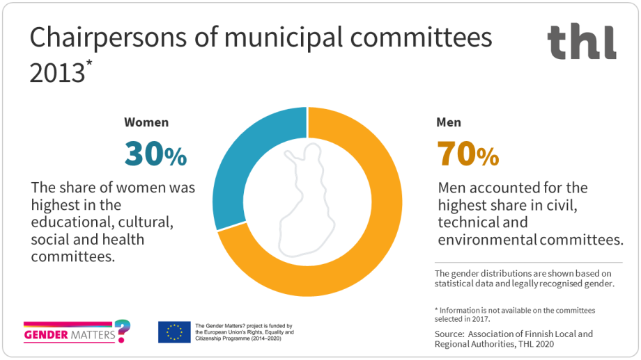 The share of women as chairpersons of municipal committees was 30% and the share of men 70% in 2013.