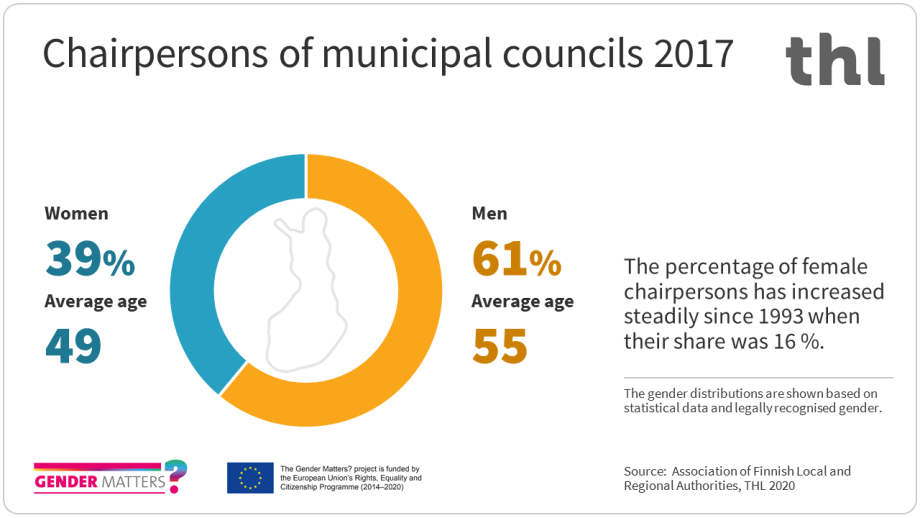 The share of women as chairpersons of municipal councils was 39% and the share of men 61% in 2017. The percentage of female chairpersons has increased steadily since 1993 when their share was 16%.