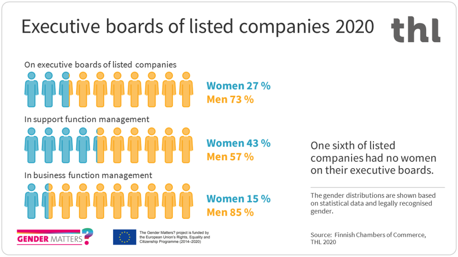 On executive boards of listed companies the share of women was 27% in 2020. The share of women in support function management was 43% and in business function management 15%.