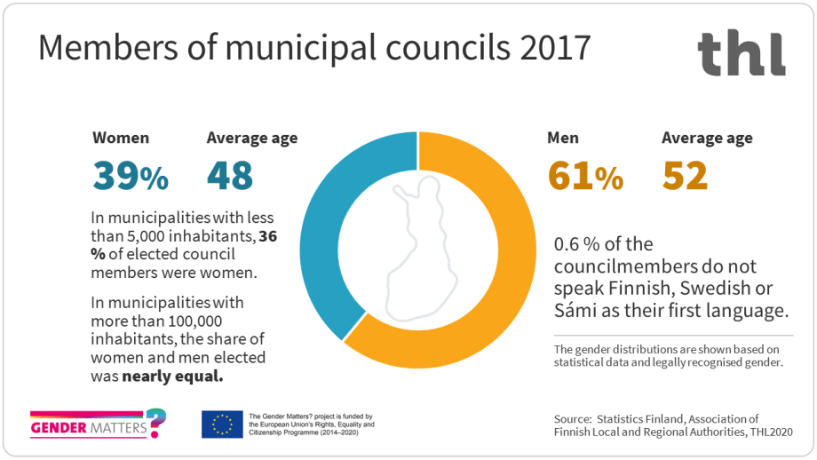39% of members of municipal councils were women in 2017. In municipalities with less than 5,000 inhabitants, 36 % of elected council members were women. 0.6 % of the councilmembers do not speak Finnish, Swedish or Sámi as their first language.