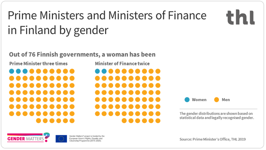 Out of 76 Finnish governments, a woman has been as Prime Minister three times and as Minister of Finance twice.