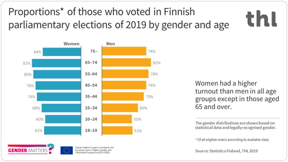 Women had a higher turnout than men in all age groups except in those aged 65 and over in Finnish parliamentary elections of 2019.