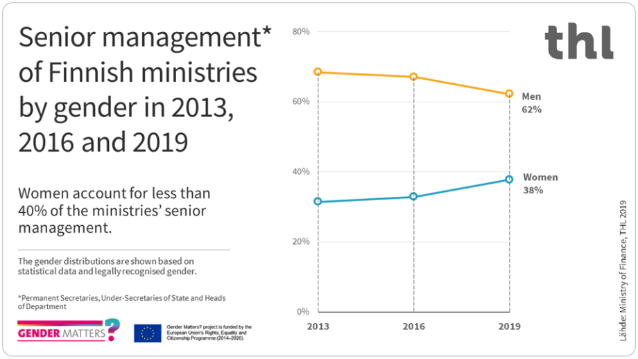 Women account for less than 40% of Finnish ministries' senior management.