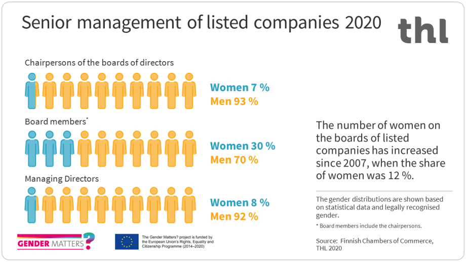 In 2020, the share of women as chairpersons of the boards of directors of listed companies was 7%. The share of female board members was 30% and the share of female managing directors 8%.