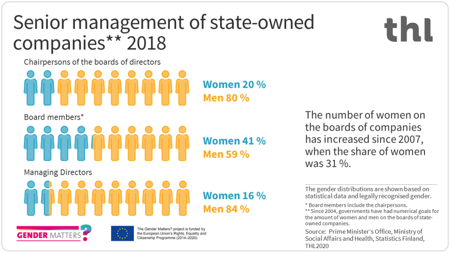In state-owned companies the share of women as board members was 41% in 2018. The share of women as chairpersons of the boards of directors was 20% and as managing directors 16%.