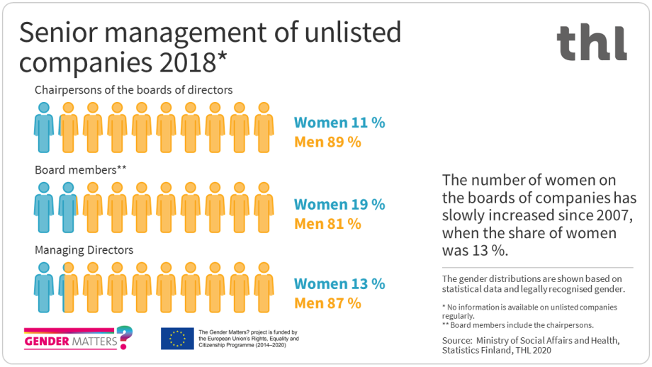 In unlisted companies the share of female board members was 19% in 2018. The share of women as chairpersons of the boards of directors was 11% and as managing directors 13%.