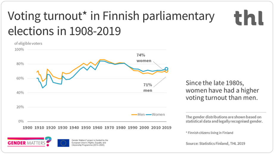 Since the late 1980s, women have had a higher voting turnout than men in Finnish parliamentary elections.