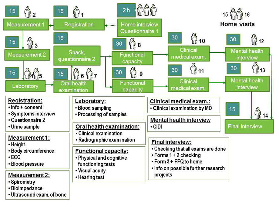 Health 2000 health examination protocol