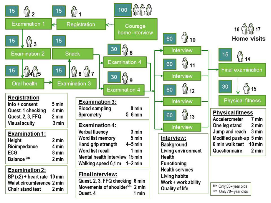 Health 2011 health examination protocol