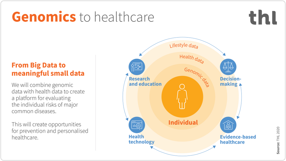 We will combine genomic data with health data to evaluate the individual risk to common diseases.