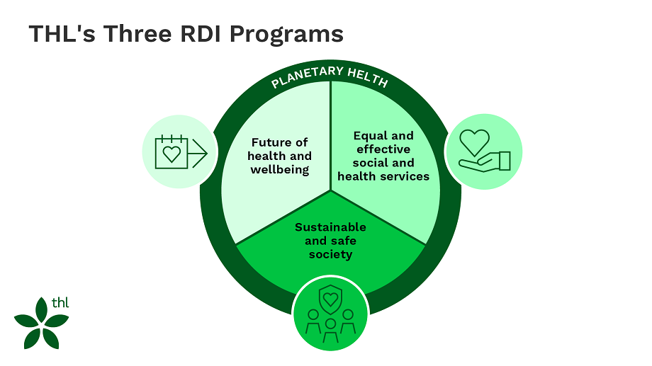 THL’s three RDI programmes.