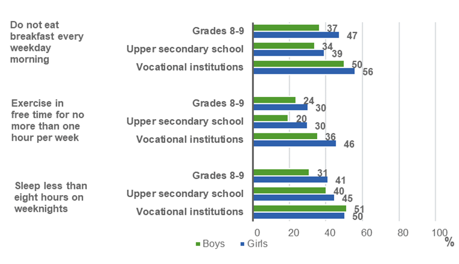 According to the horizontal bar chart, 34 per cent of boys and 39 per cent of girls in the 1st and 2nd year of general upper secondary education and 50 per cent of boys and 56 per cent of girls in the 1st and 2nd year of vocational education and training did not eat breakfast every school day morning. The other proportions have been described in the text. According to the figure, 24 per cent of boys in grades 8 and 9 of basic education, 20 per cent of boys in the 1st and 2nd year of general upper secondary education and 30 per cent of girls in the same age groups engaged in vigorous exercise in their free time for no longer than one hour per week. Of 1st and 2nd-year students in vocational institutions, 36 per cent of boys and 46 per cent of girls did the same. Fifty-one per cent of boys and 50 per cent of girls in vocational institutions slept less than eight hours, the other proportions have been described in the text.
