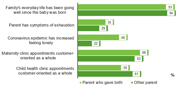 After the birth of the baby, the family’s everyday life has run smoothly in 93 per cent of the parents who gave birth and 94 per cent of the other parents. 35 per cent of the parents who had given birth and 29 per cent of the other parents had symptoms of exhaustion. Nearly half (48%) of the parents who gave birth and one in five (22%) of the other parents feel that the coronavirus epidemic has increased their feeling of loneliness. Overall, 68 per cent of the parents who gave birth and 63 per cent of the other parents considered the maternity clinic appointments as customer-oriented. Overall, 50 per cent of the parents who gave birth and 61 per cent of the other parents considered the child welfare clinic appointments as customer-oriented.