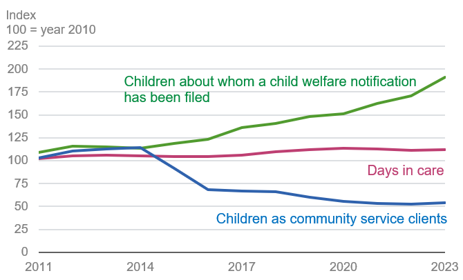 The number of children subject to child welfare notifications is increasing, the number days in care for children has remained unchanged and the number of clients in open care has decreased.