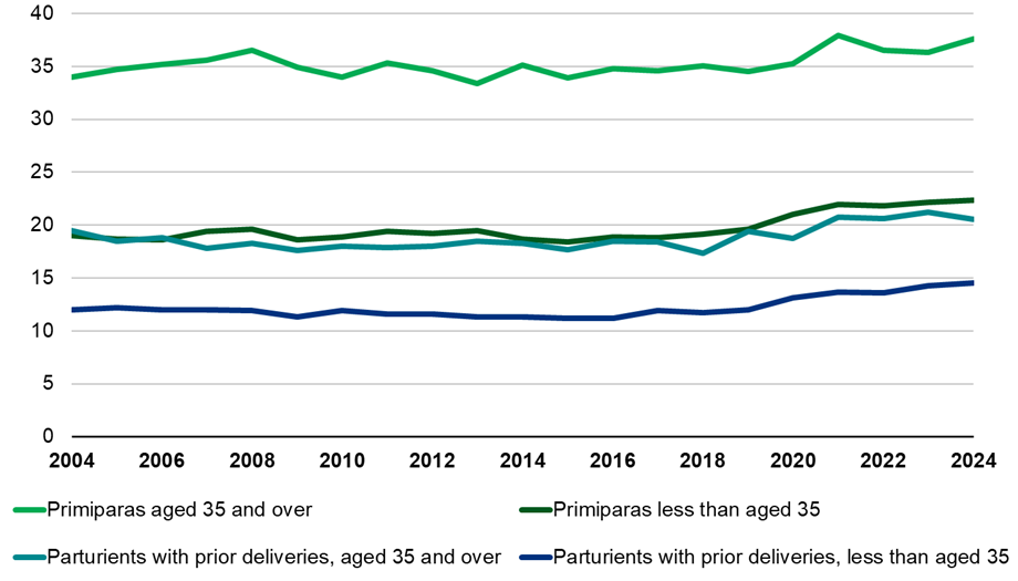 Primiparas aged 35 or over had 15.2 percentage points more caesarean sections than younger primiparas in 2024.