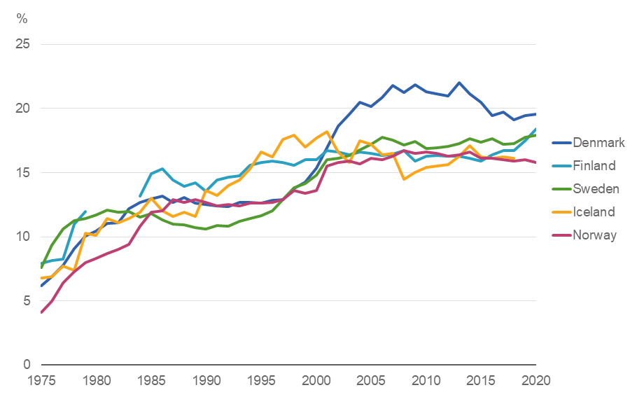 Caesarean sections became more common in the Nordic countries over the past four decades.