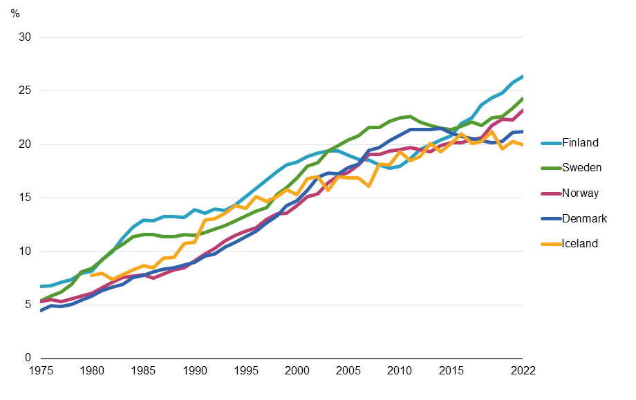 The proportion of parturients aged 35 and over has increased in all the Nordic countrias. In 2022, it was the highest in Finland (26.4 %). 